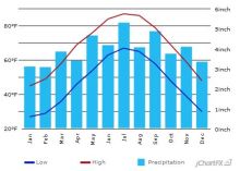 a graph showing the climate in Charlottesville